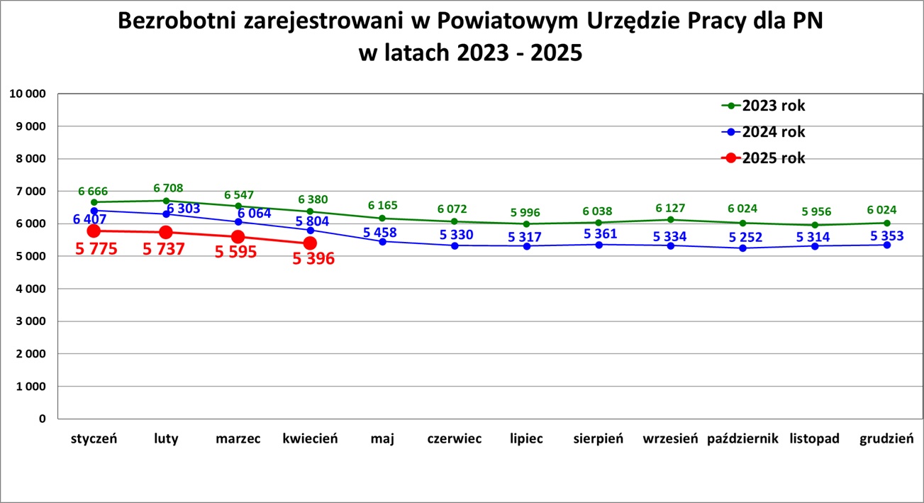 Zdjęcie artykułu Informacja o sytuacji na rynku pracy w Powiecie Nowosądeckim za miesiąc Kwiecień 2025 r.